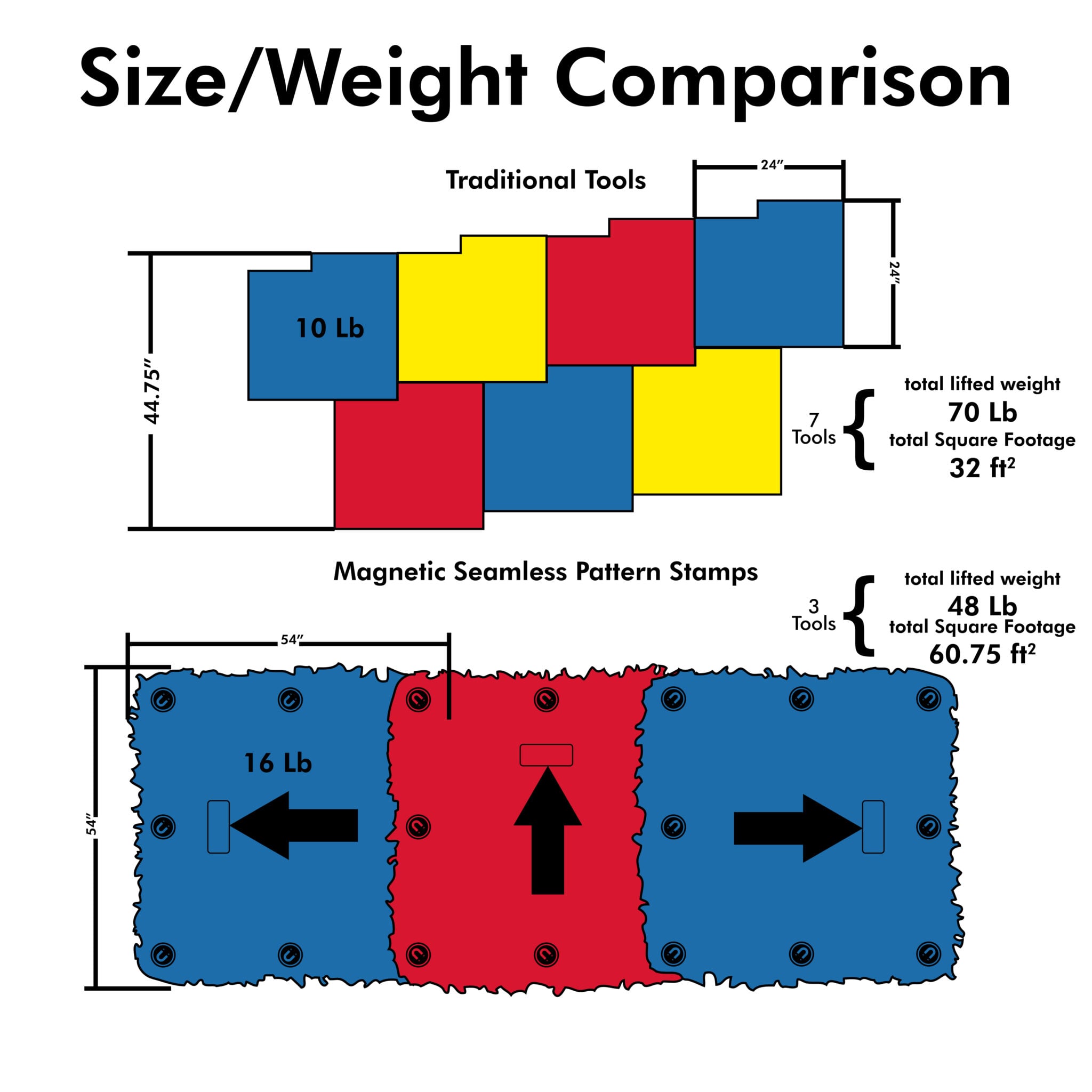 Size Weight Comparison of Magnetic Stamps vs Traditional concrete stamps